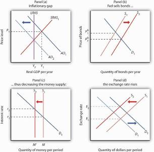 What does a contractionary monetary policy aim to do?