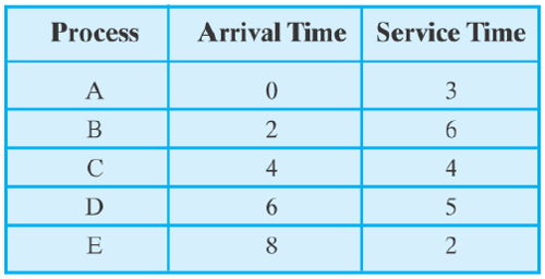 Which scheduling algorithm is commonly used in real-time operating systems?