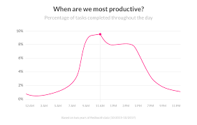 What time of day are you most productive?