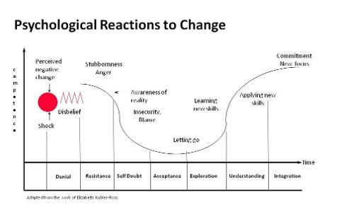 How do you react to change?