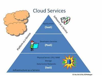 What is the name of Microsoft's cloud computing platform?