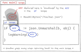 What is the keyword used to declare a variable in Go?