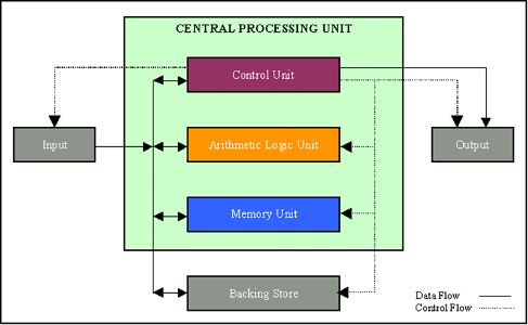 What is the primary function of the CPU in a computer system?