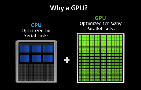 What is the purpose of a GPU?