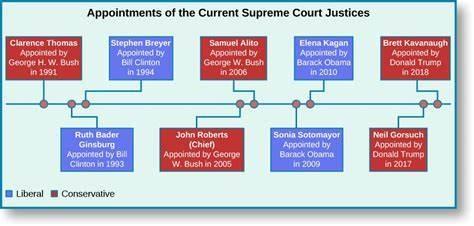 Who was the first African American to serve on the U.S. Supreme Court?