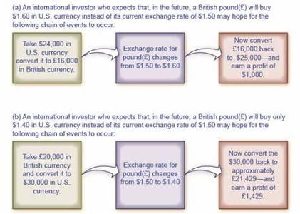 Which market involves the exchange of currencies between countries?