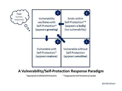 What do you seek in a partner's response to vulnerability?