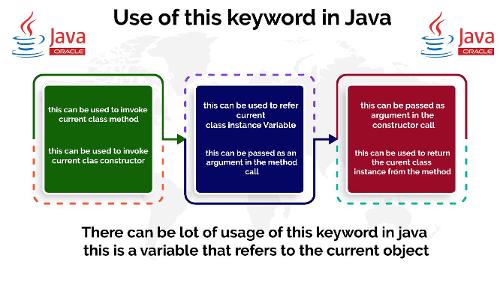 What is the purpose of a Java constructor?