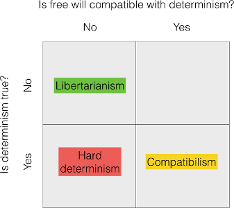 Incompatibilism is the belief that free will and determinism cannot coexist. True or False?