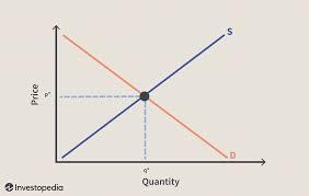 What is an equilibrium price?