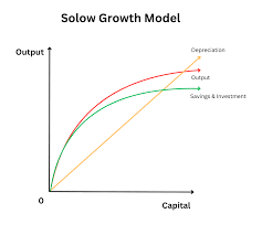 What does the Solow Growth Model emphasize?