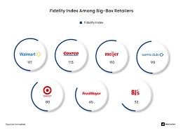 Which of these is a Walmart-exclusive brand?