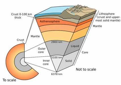 Which layer of the Earth is composed primarily of solid iron and nickel?