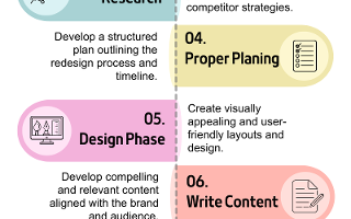 10 Steps To Do A Website Redesign