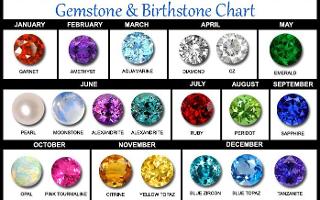 What is your Birthstone ?